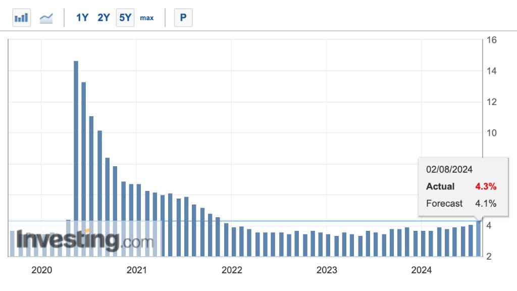 4.3% Unemployment Rate